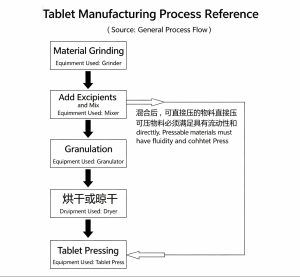 Tablet Manufacturing Process: Step-by-Step Guide for Beginners